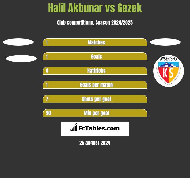 Halil Akbunar vs Gezek h2h player stats