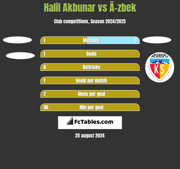 Halil Akbunar vs Ã–zbek h2h player stats