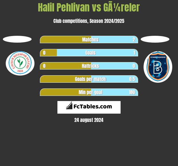 Halil Pehlivan vs GÃ¼reler h2h player stats