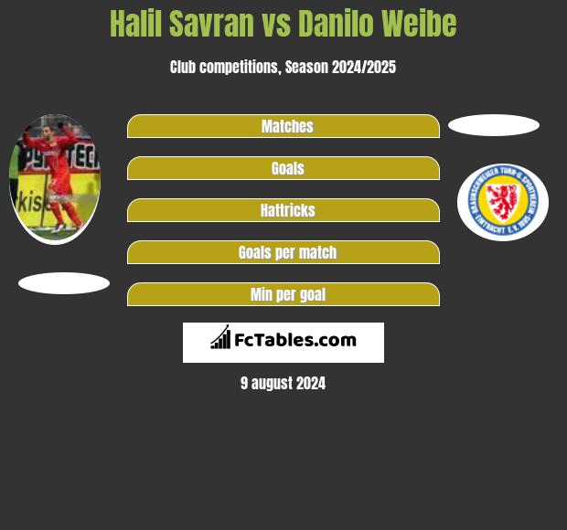 Halil Savran vs Danilo Weibe h2h player stats