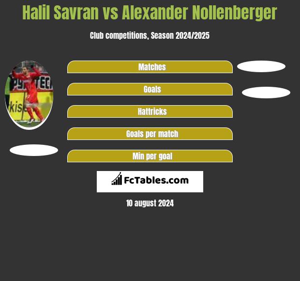 Halil Savran vs Alexander Nollenberger h2h player stats