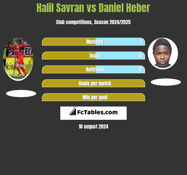 Halil Savran vs Daniel Heber h2h player stats