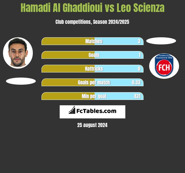 Hamadi Al Ghaddioui vs Leo Scienza h2h player stats