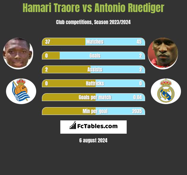 Hamari Traore vs Antonio Ruediger h2h player stats