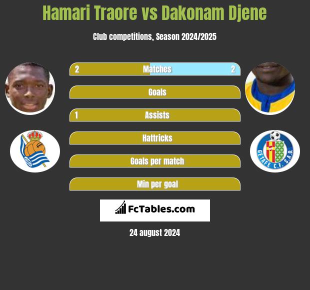 Hamari Traore vs Dakonam Djene h2h player stats