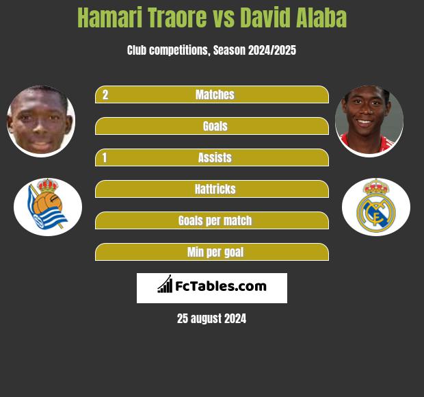 Hamari Traore vs David Alaba h2h player stats