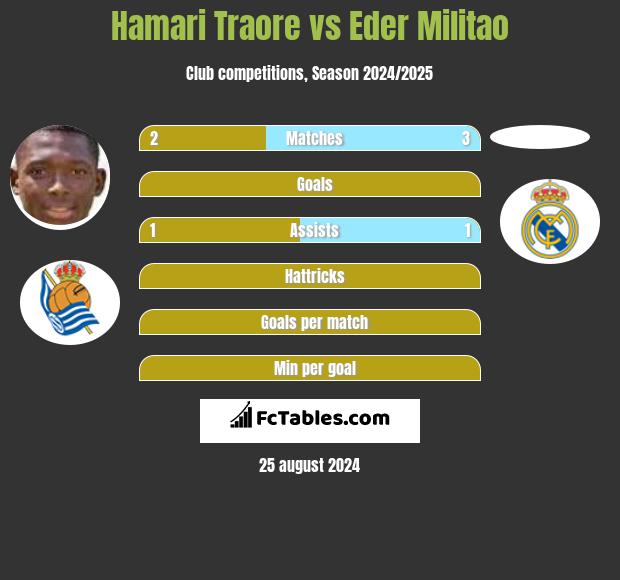 Hamari Traore vs Eder Militao h2h player stats