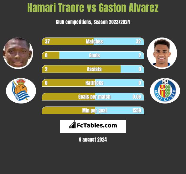 Hamari Traore vs Gaston Alvarez h2h player stats