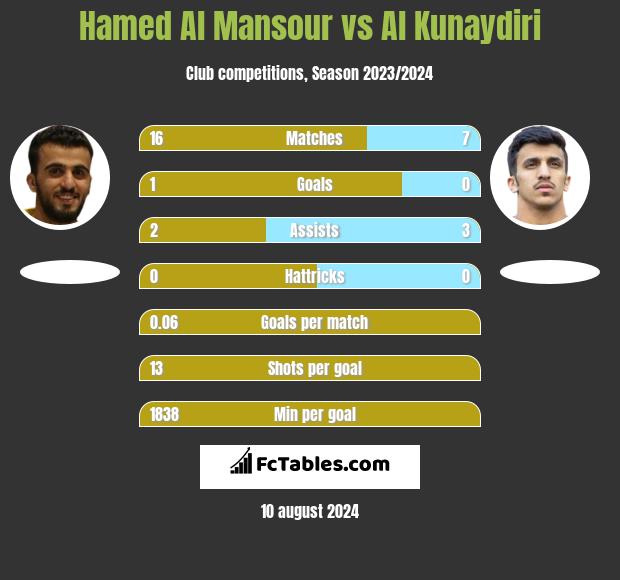 Hamed Al Mansour vs Al Kunaydiri h2h player stats