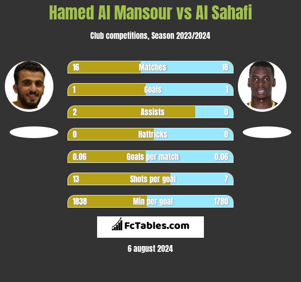 Hamed Al Mansour vs Al Sahafi h2h player stats