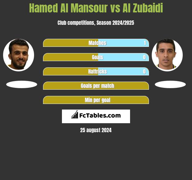 Hamed Al Mansour vs Al Zubaidi h2h player stats