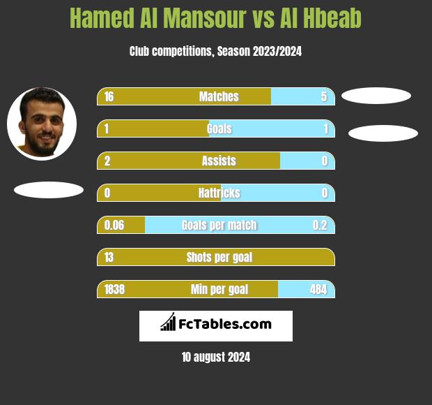 Hamed Al Mansour vs Al Hbeab h2h player stats