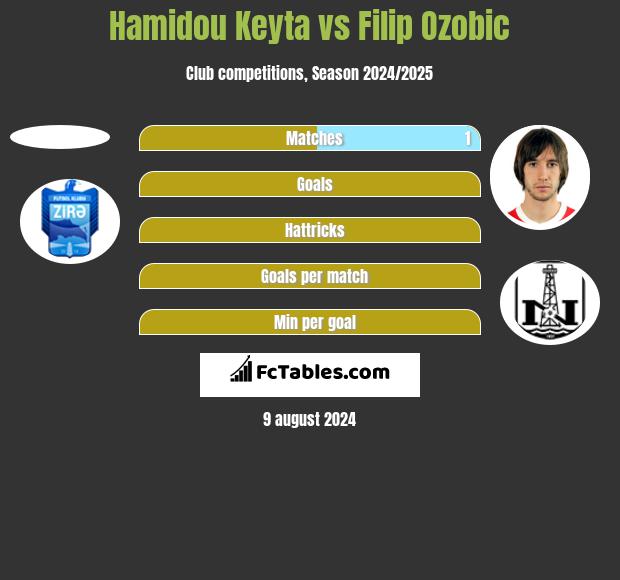 Hamidou Keyta vs Filip Ozobic h2h player stats