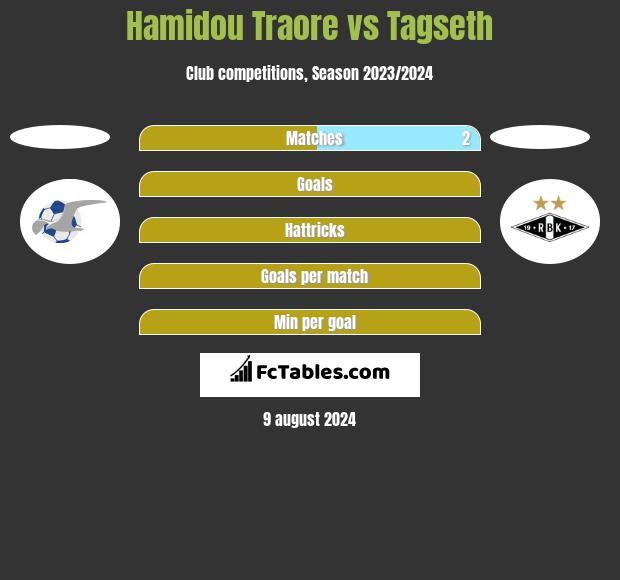 Hamidou Traore vs Tagseth h2h player stats