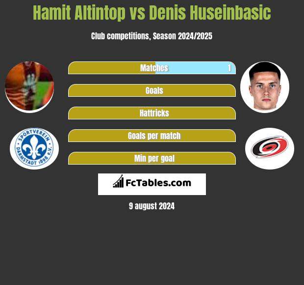 Hamit Altintop vs Denis Huseinbasic h2h player stats