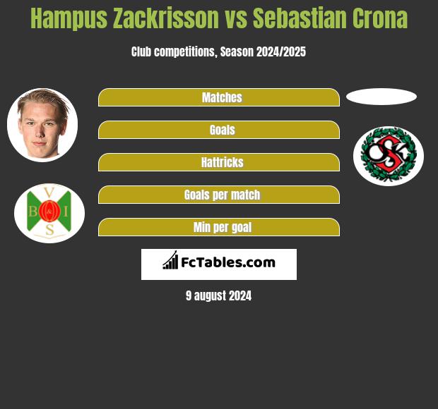 Hampus Zackrisson vs Sebastian Crona h2h player stats