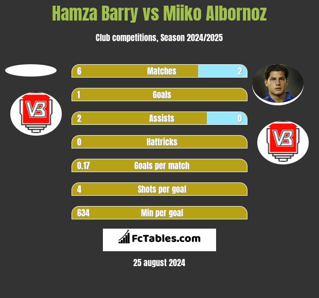 Hamza Barry vs Miiko Albornoz h2h player stats