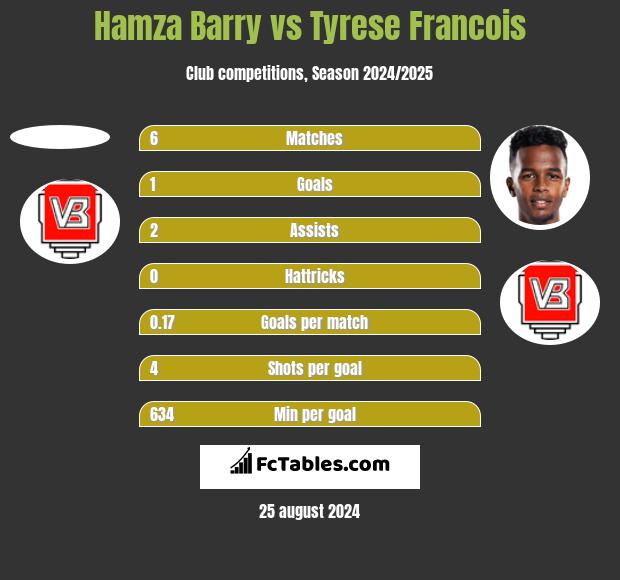 Hamza Barry vs Tyrese Francois h2h player stats