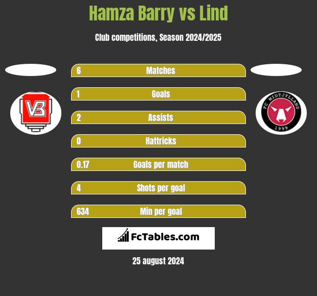 Hamza Barry vs Lind h2h player stats