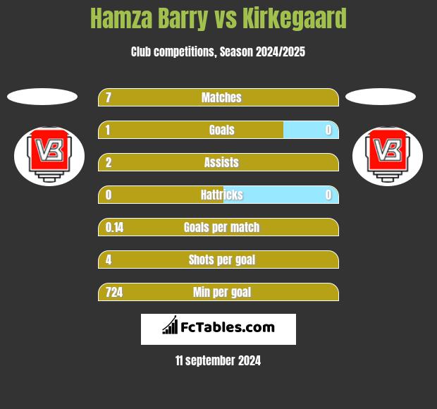 Hamza Barry vs Kirkegaard h2h player stats