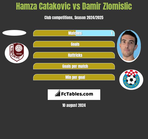 Hamza Catakovic vs Damir Zlomislic h2h player stats