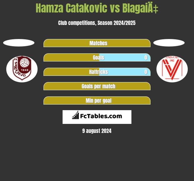 Hamza Catakovic vs BlagaiÄ‡ h2h player stats