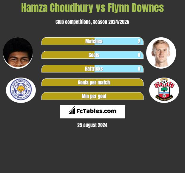 Hamza Choudhury vs Flynn Downes h2h player stats