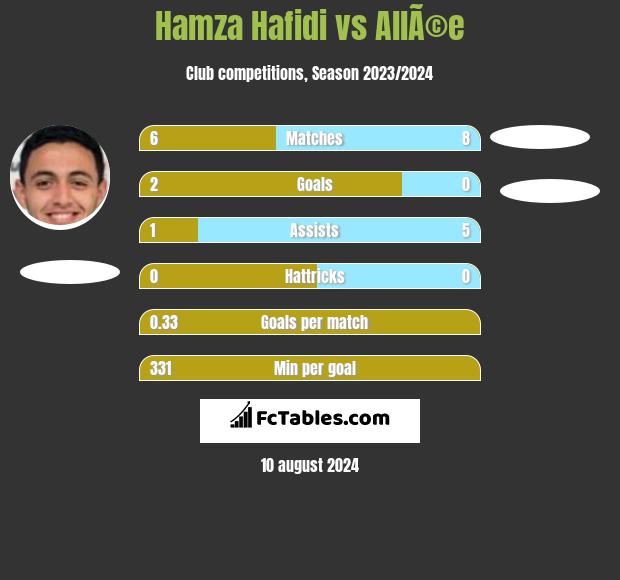 Hamza Hafidi vs AllÃ©e h2h player stats