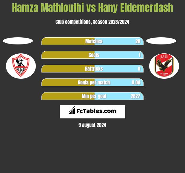 Hamza Mathlouthi vs Hany Eldemerdash h2h player stats