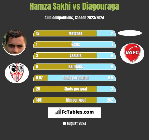 Hamza Sakhi vs Diagouraga h2h player stats