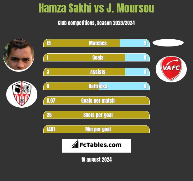 Hamza Sakhi vs J. Moursou h2h player stats