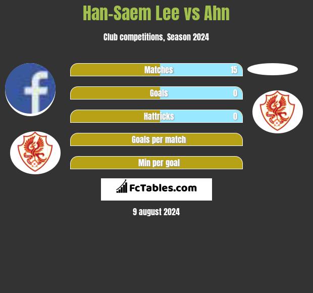 Han-Saem Lee vs Ahn h2h player stats