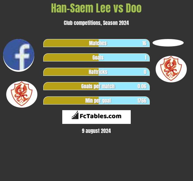 Han-Saem Lee vs Doo h2h player stats