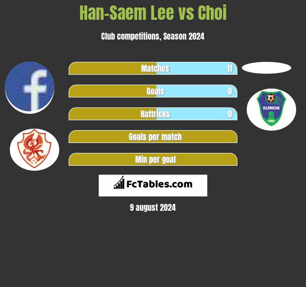 Han-Saem Lee vs Choi h2h player stats