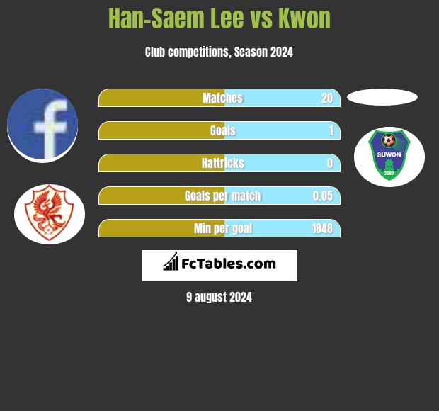 Han-Saem Lee vs Kwon h2h player stats