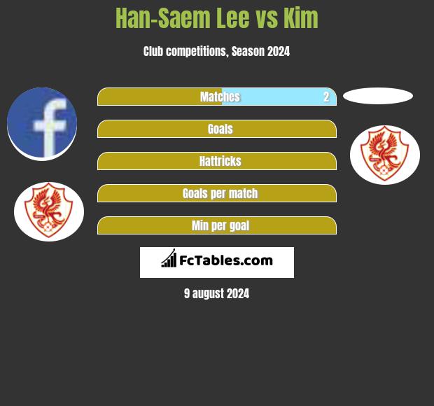 Han-Saem Lee vs Kim h2h player stats