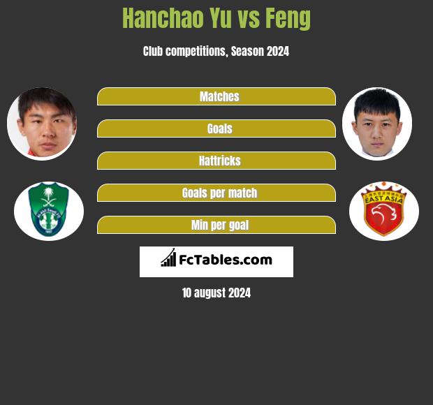 Hanchao Yu vs Feng h2h player stats