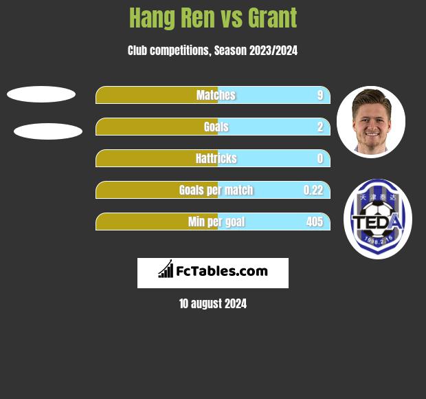 Hang Ren vs Grant h2h player stats