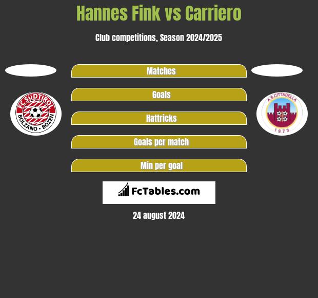 Hannes Fink vs Carriero h2h player stats