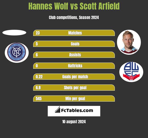 Hannes Wolf vs Scott Arfield h2h player stats