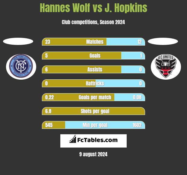 Hannes Wolf vs J. Hopkins h2h player stats