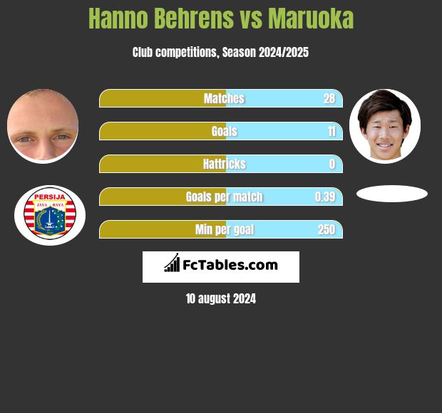 Hanno Behrens vs Maruoka h2h player stats