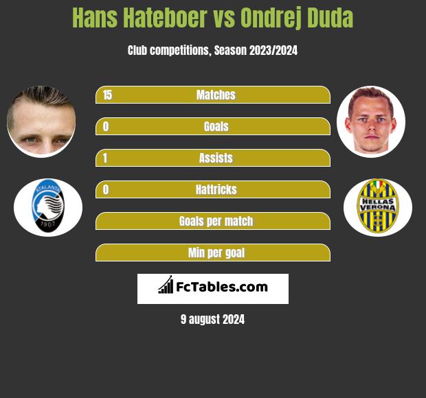 Hans Hateboer vs Ondrej Duda h2h player stats