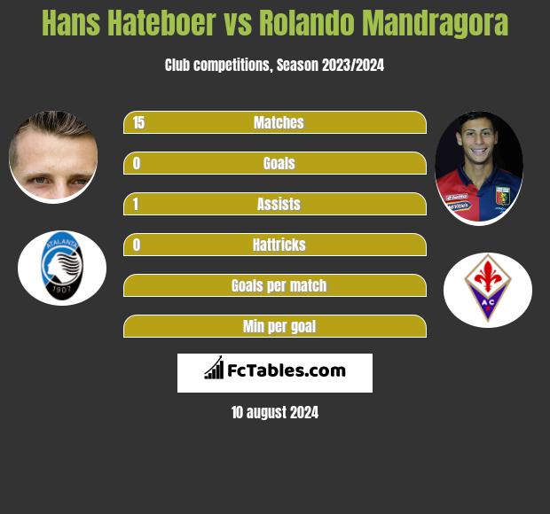 Hans Hateboer vs Rolando Mandragora h2h player stats