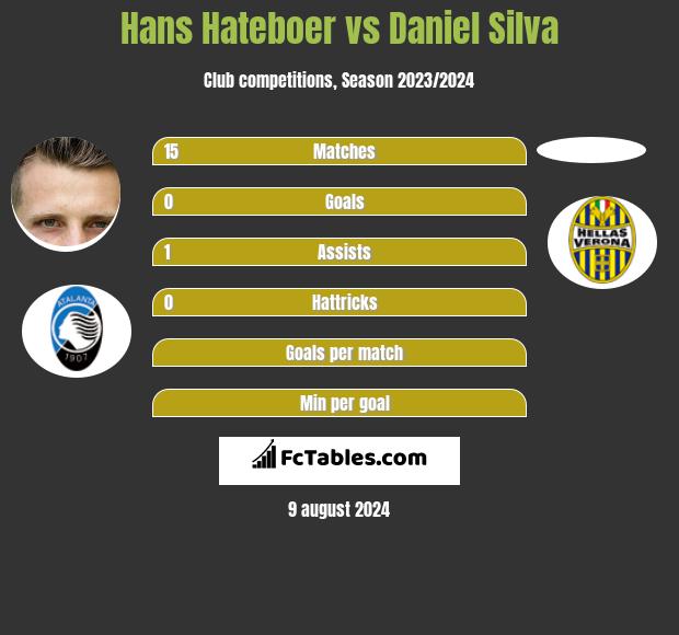 Hans Hateboer vs Daniel Silva h2h player stats