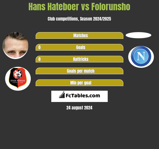 Hans Hateboer vs Folorunsho h2h player stats