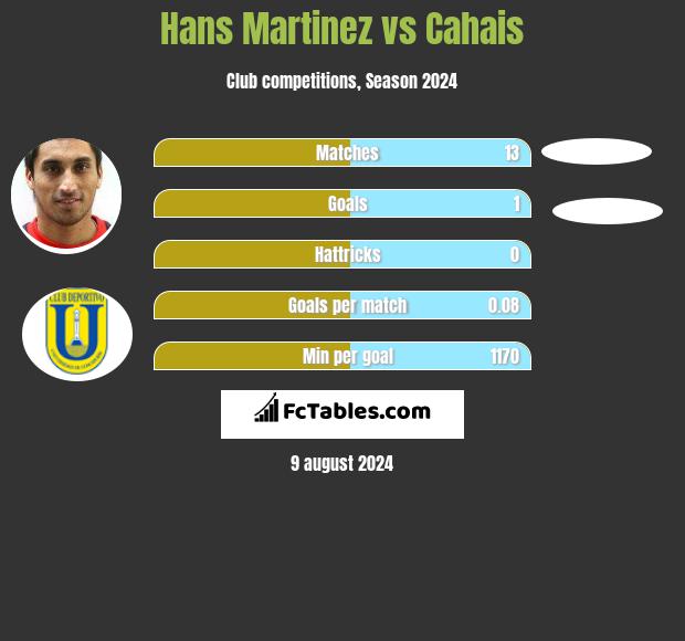 Hans Martinez vs Cahais h2h player stats