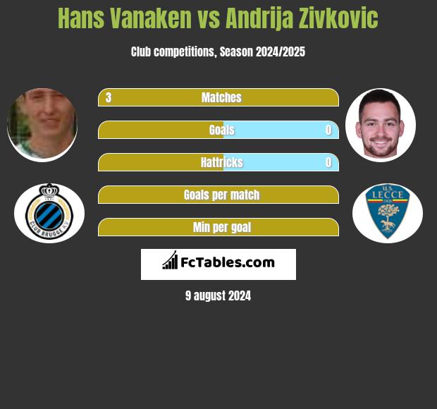 Hans Vanaken vs Andrija Zivković h2h player stats