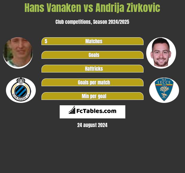 Hans Vanaken vs Andrija Zivkovic h2h player stats