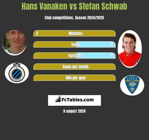 Hans Vanaken vs Stefan Schwab h2h player stats